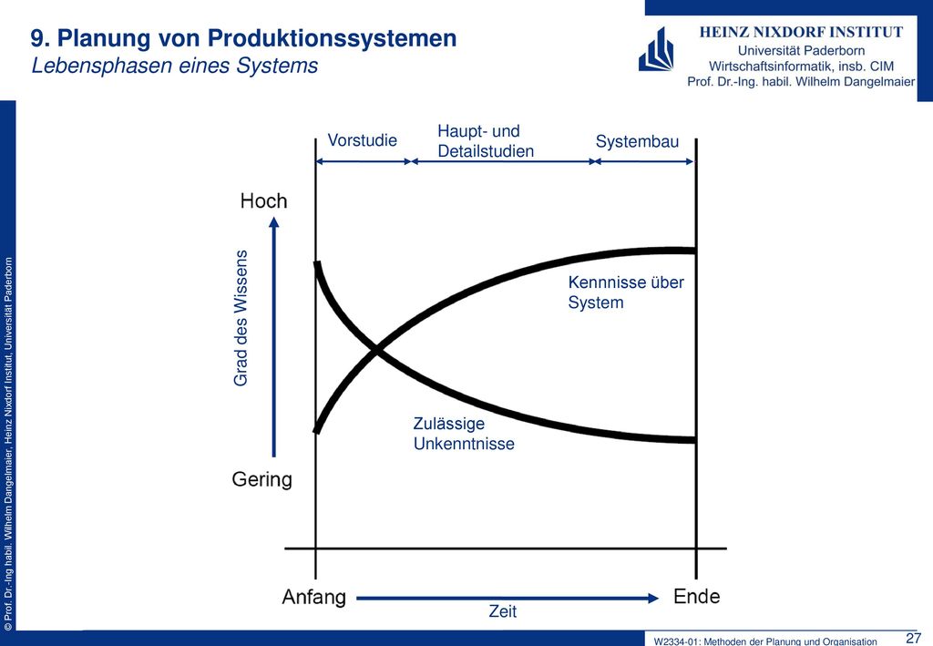 9. Planung von Produktionssystemen Lebensphasen eines Systems
