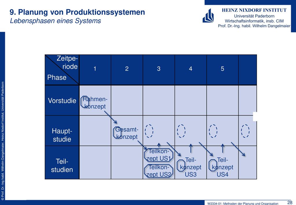 9. Planung von Produktionssystemen Lebensphasen eines Systems
