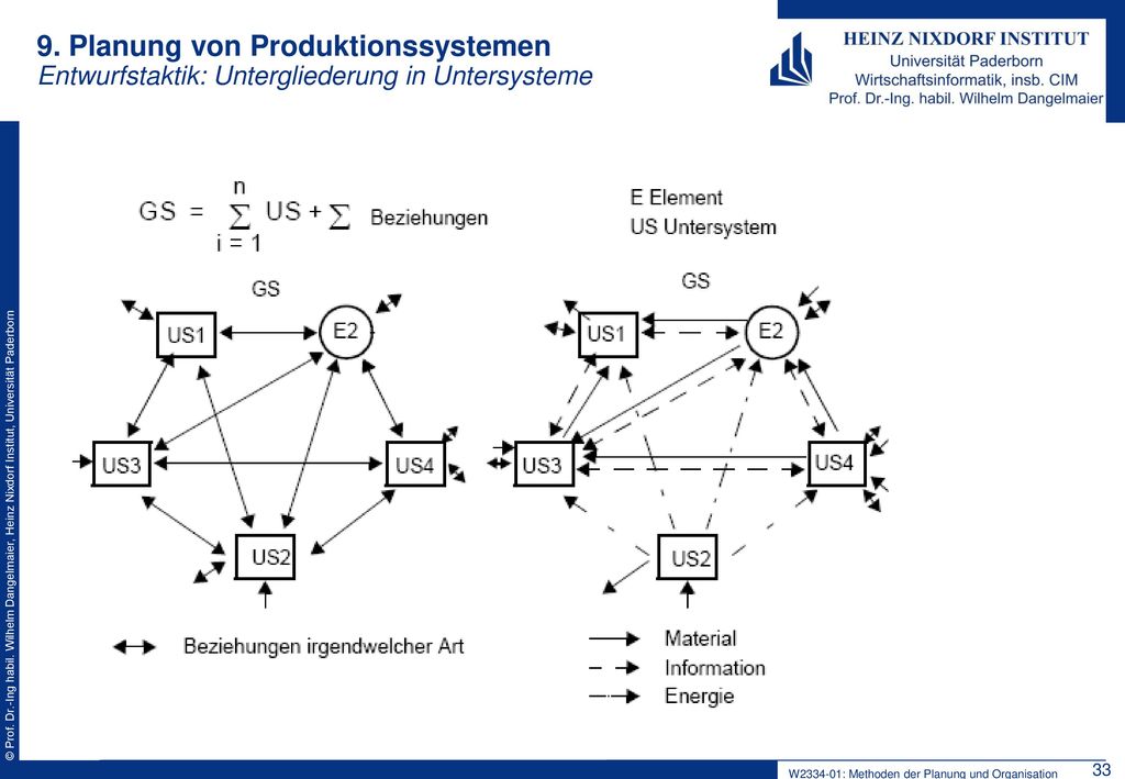 9. Planung von Produktionssystemen Entwurfstaktik: Untergliederung in Untersysteme