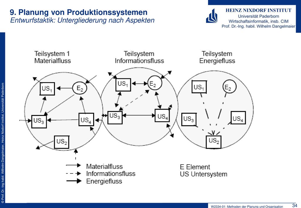 9. Planung von Produktionssystemen Entwurfstaktik: Untergliederung nach Aspekten