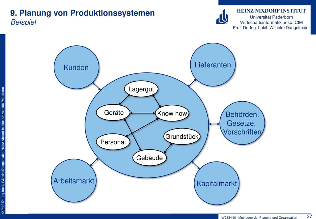 9. Planung von Produktionssystemen Beispiel