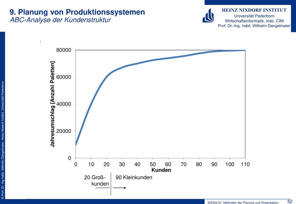 9. Planung von Produktionssystemen ABC-Analyse der Kundenstruktur
