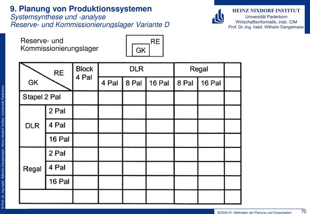 9. Planung von Produktionssystemen Systemsynthese und -analyse Reserve- und Kommissionierungslager Variante D