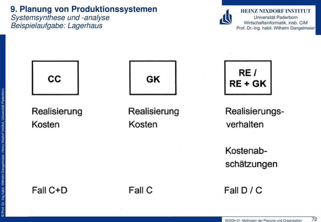 9. Planung von Produktionssystemen Systemsynthese und -analyse Beispielaufgabe: Lagerhaus