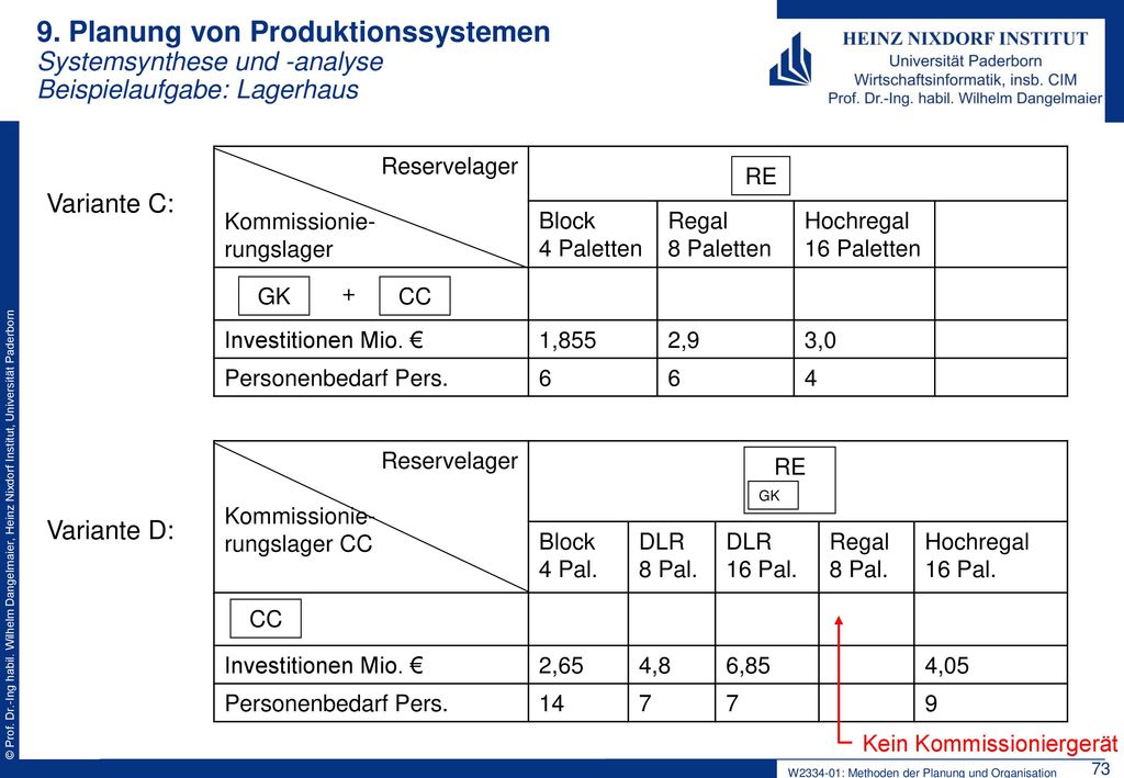 9. Planung von Produktionssystemen Systemsynthese und -analyse Beispielaufgabe: Lagerhaus