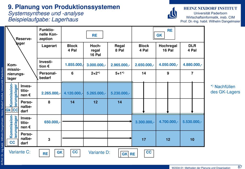 9. Planung von Produktionssystemen Systemsynthese und -analyse Beispielaufgabe: Lagerhaus