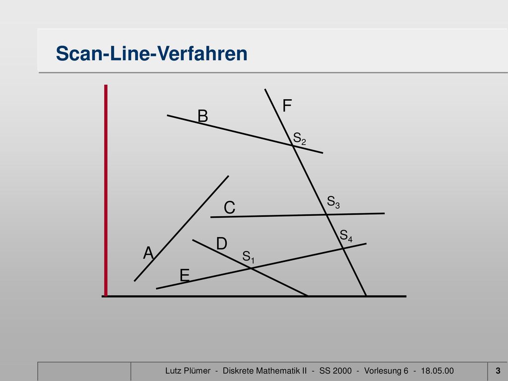 Scan-Line-Verfahren F B C D A E S2 S3 S4 S1