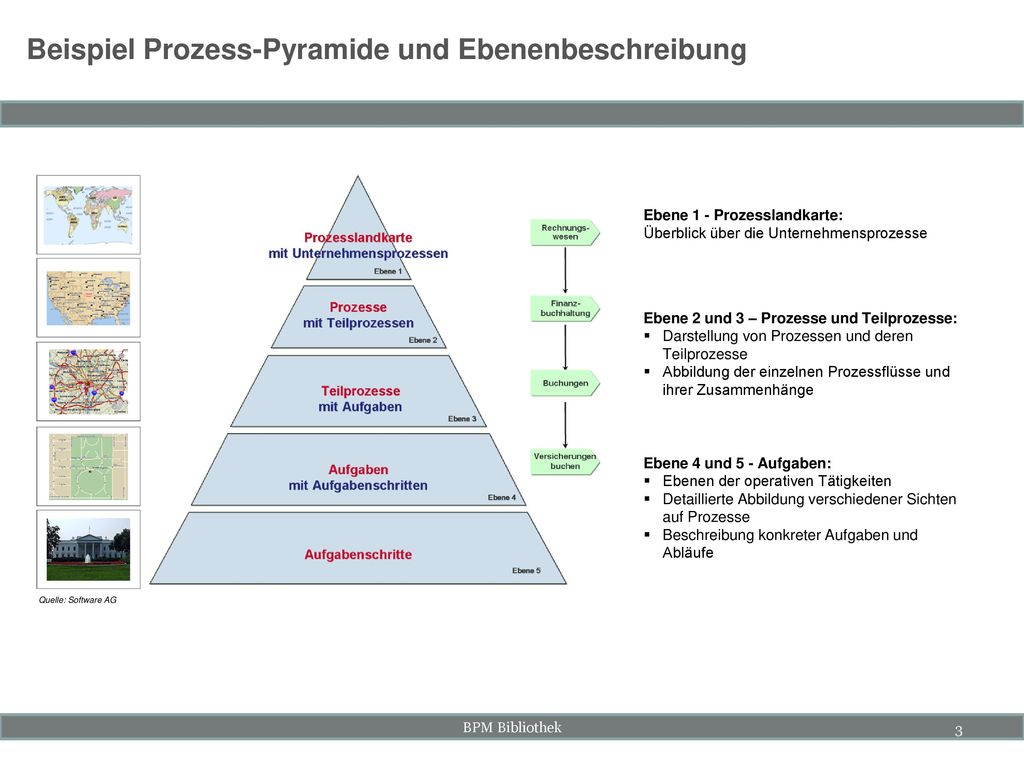 Beispiel Prozess-Pyramide und Ebenenbeschreibung