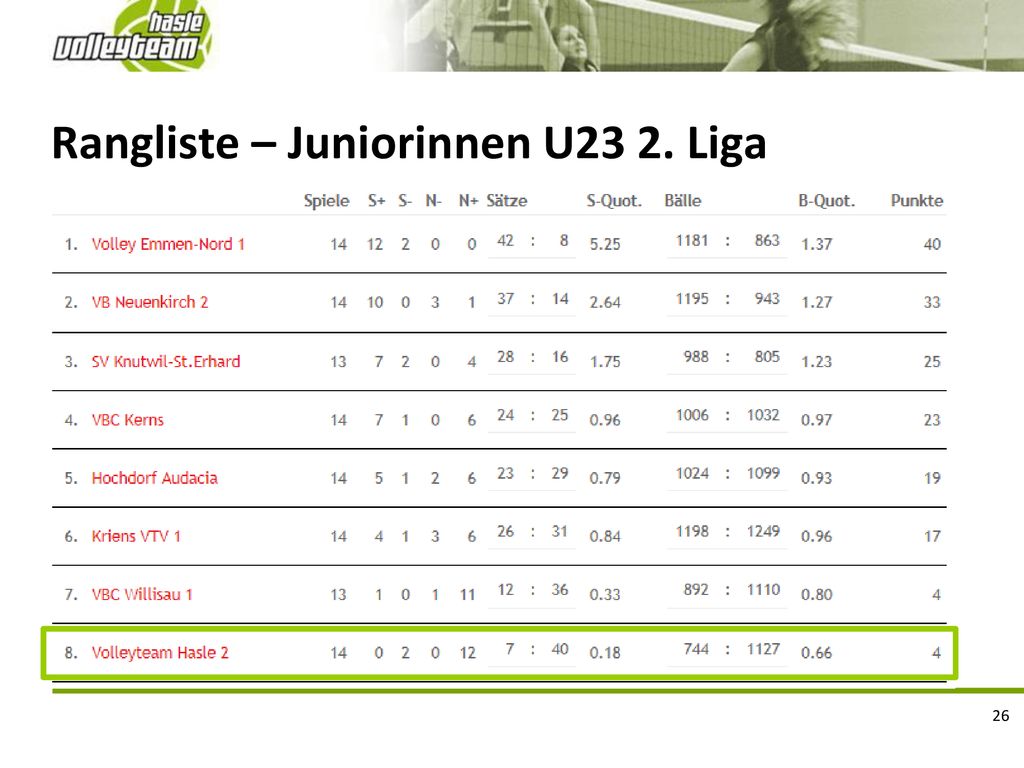 Rangliste – Juniorinnen U23 2. Liga
