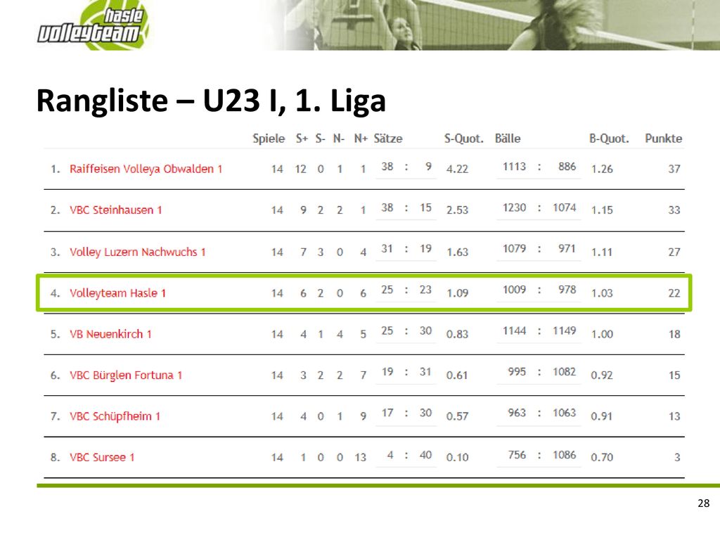Rangliste – U23 I, 1. Liga
