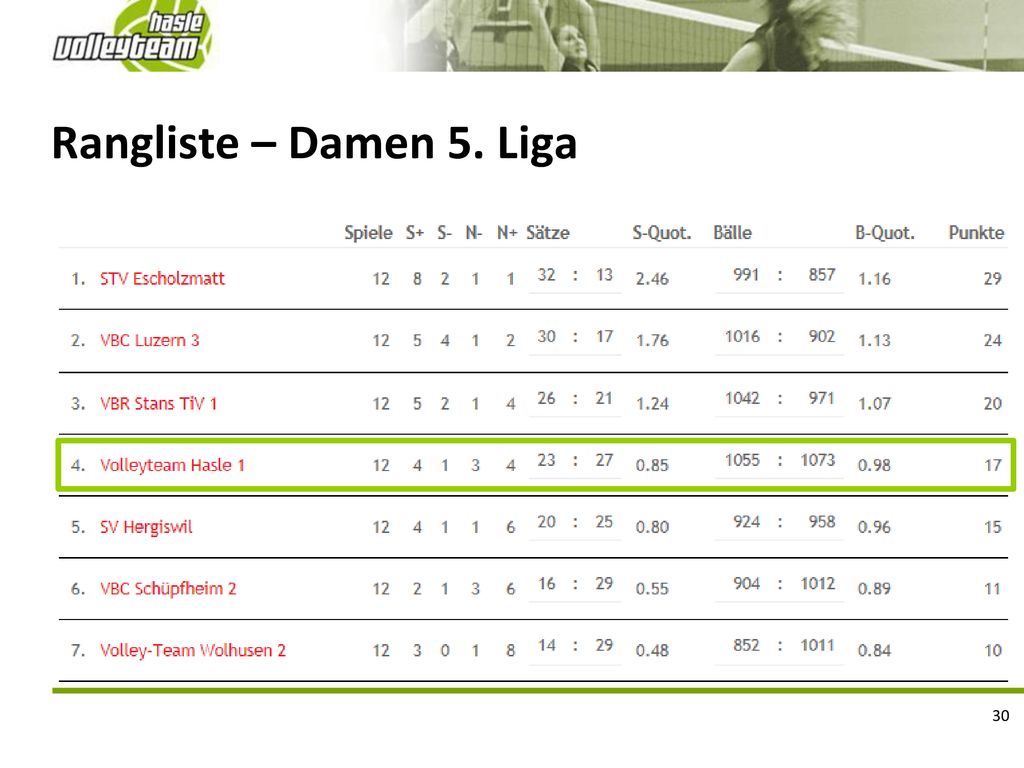 Rangliste – Damen 5. Liga