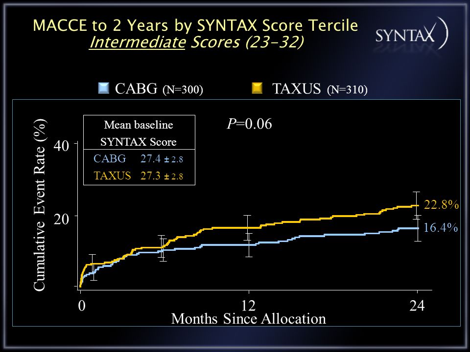 MACCE to 2 Years by SYNTAX Score Tercile Intermediate Scores (23-32)