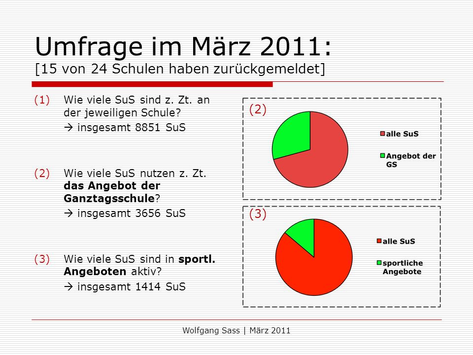 Umfrage im März 2011: [15 von 24 Schulen haben zurückgemeldet]