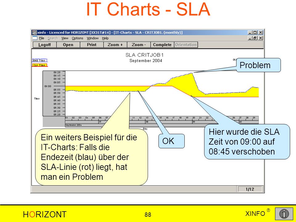 IT Charts - SLA Problem. Hier wurde die SLA Zeit von 09:00 auf 08:45 verschoben.