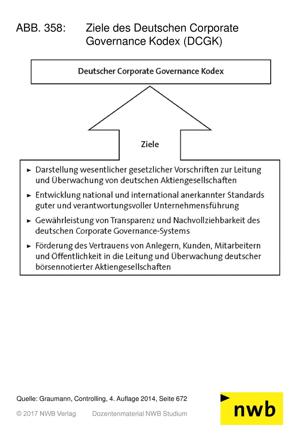 ABB. 358: Ziele des Deutschen Corporate Governance Kodex (DCGK)