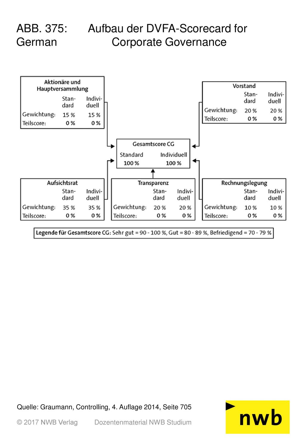 ABB. 375: Aufbau der DVFA-Scorecard for German Corporate Governance