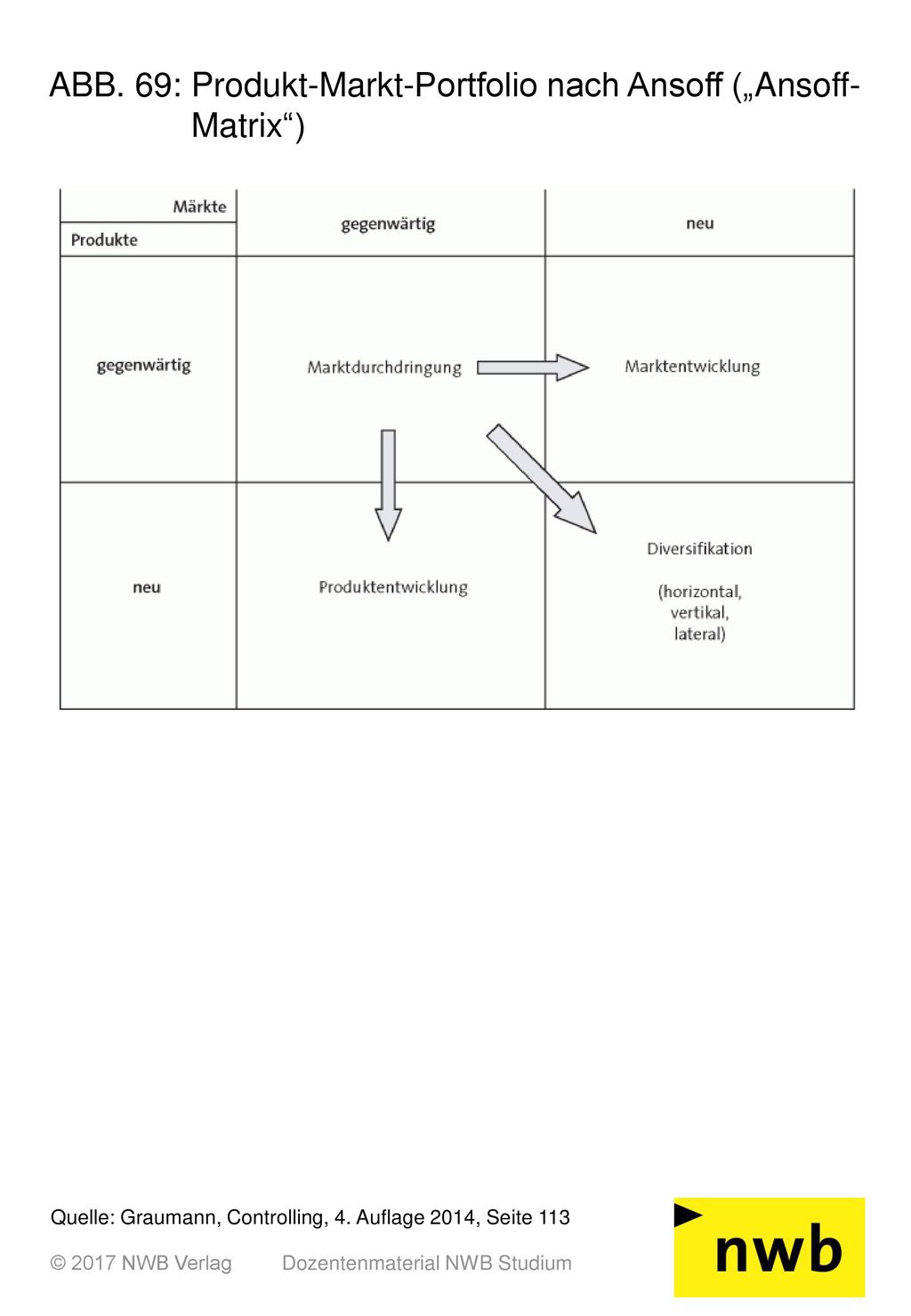 ABB. 69: Produkt-Markt-Portfolio nach Ansoff („Ansoff- Matrix )