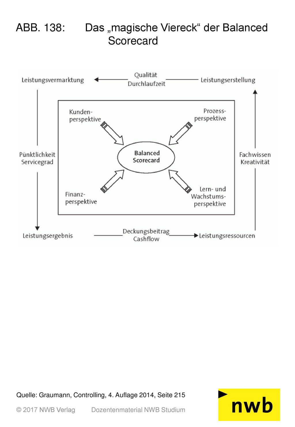 ABB. 138: Das „magische Viereck der Balanced Scorecard