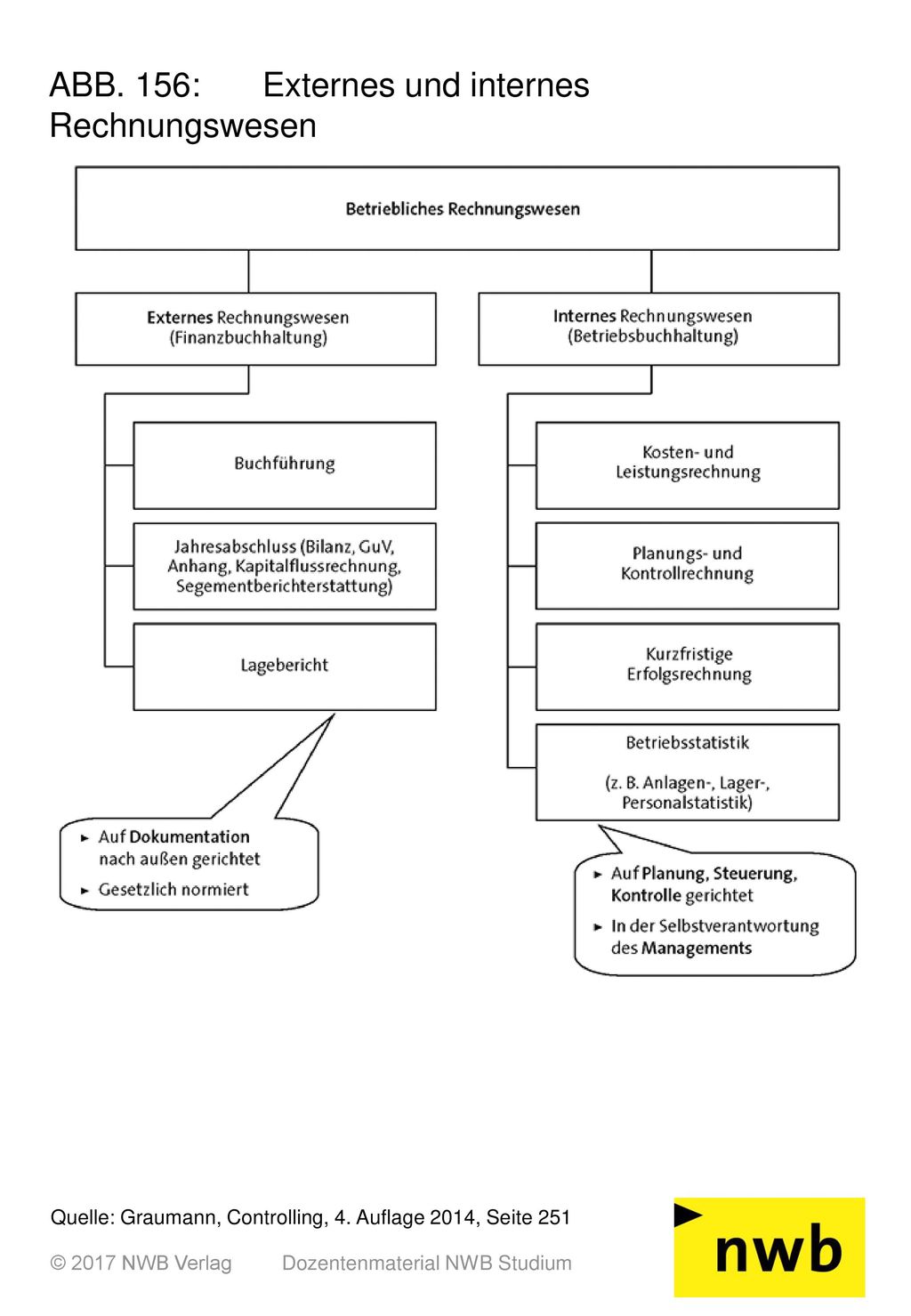 ABB. 156: Externes und internes Rechnungswesen