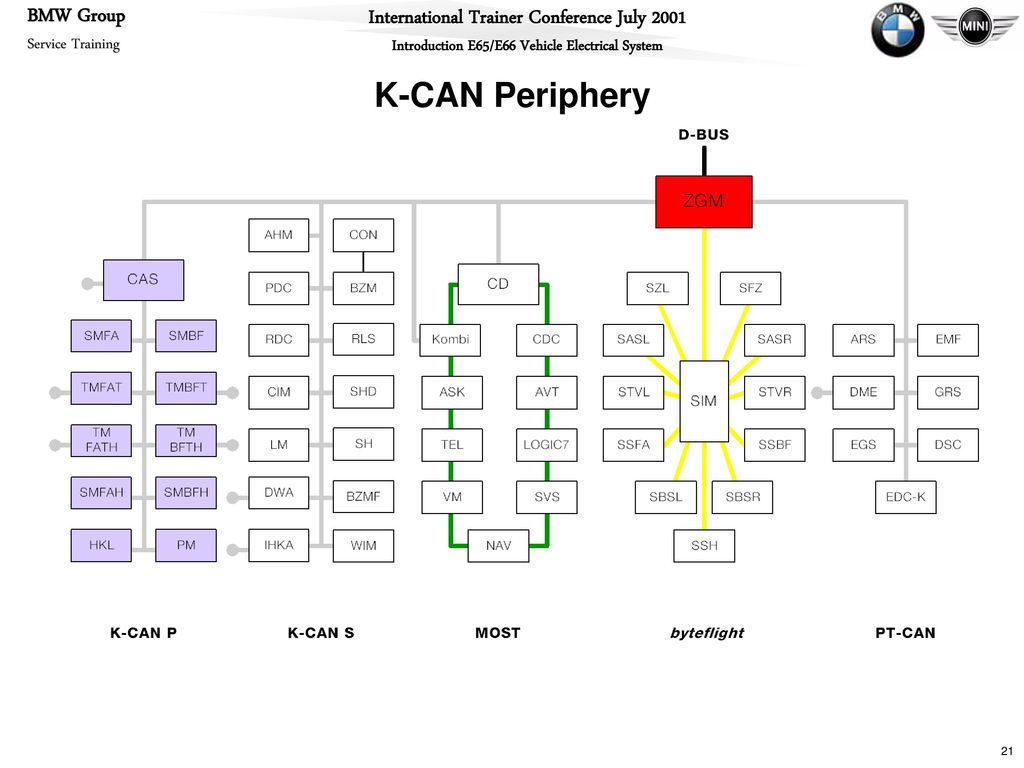 K-CAN Periphery Darstellung des K-CAN Peripherie mit seinen Steuergeräten. Anbindung der Gateways CAS und ZGM.