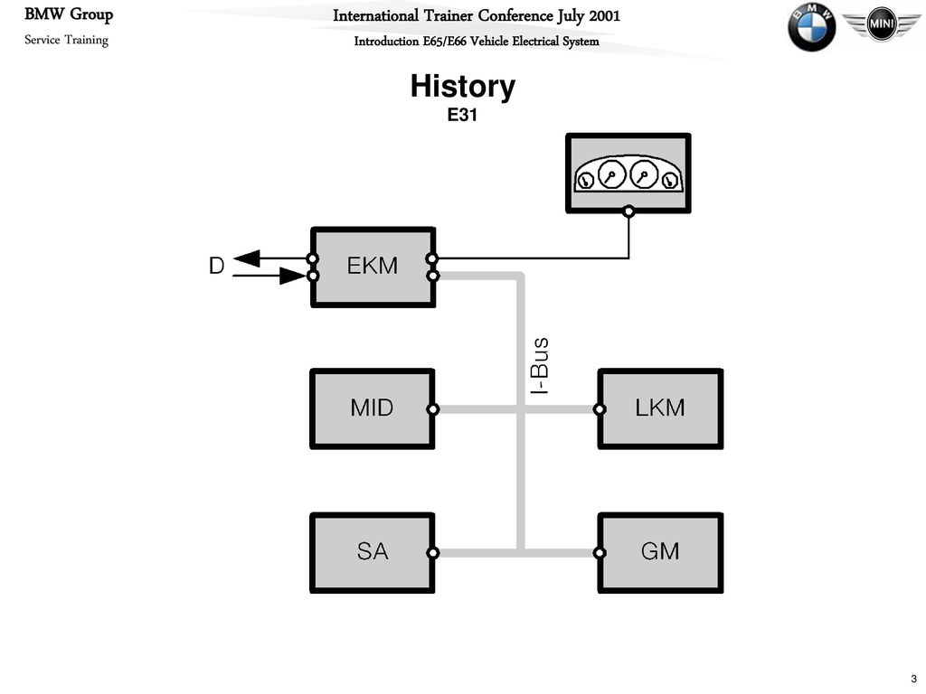 History E31 Bussystem erstmals beim E31 (Ausnahme Diagnose-Bus E32)