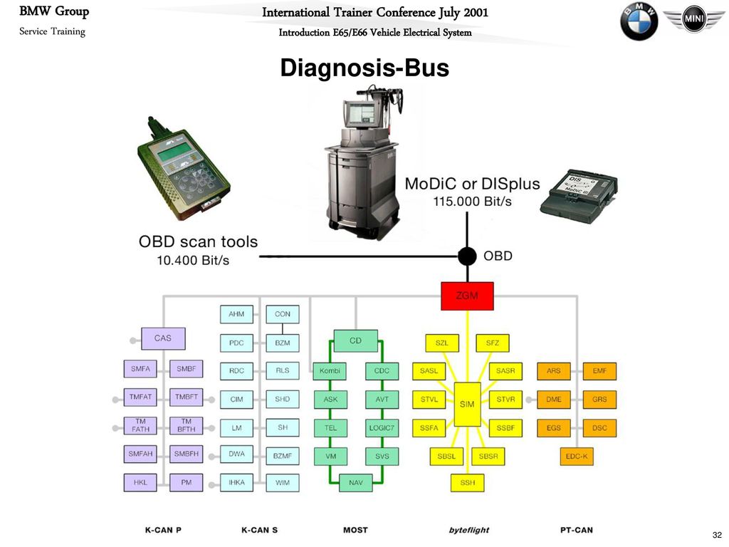 Diagnosis-Bus Abhängig vom angeschlossenen Tool wird das Diagnoseprotokoll ausgegeben. Mit DISplus und MoDiC Faktor 10 schneller.