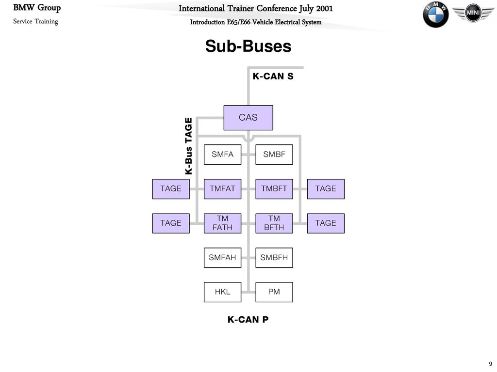 Sub-Buses Beispiel K-Bus TAGE, Tür Außengriff Elektronik (nicht zum SE) Datenübertragung wie I-,K- und P-Bus 9,6kBd.