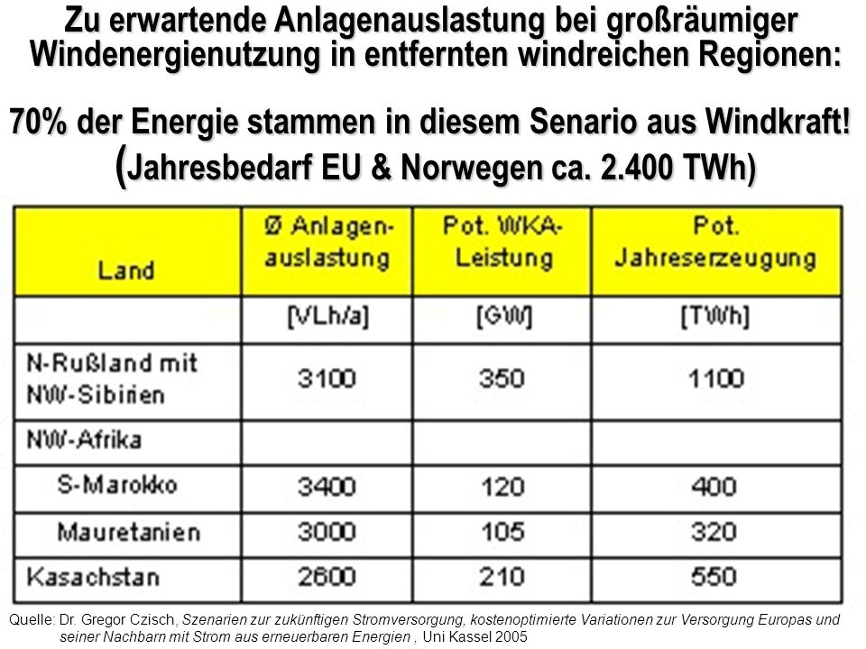 Zu erwartende Anlagenauslastung bei großräumiger Windenergienutzung in entfernten windreichen Regionen: