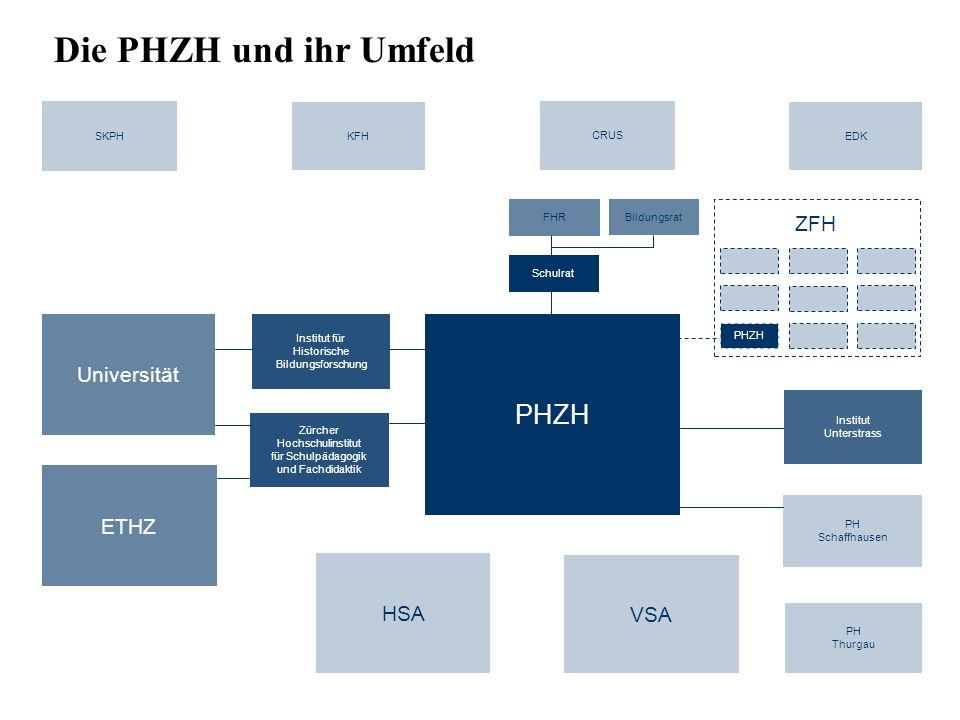 Die PHZH und ihr Umfeld PHZH ZFH Universität ETHZ HSA VSA SKPH KFH