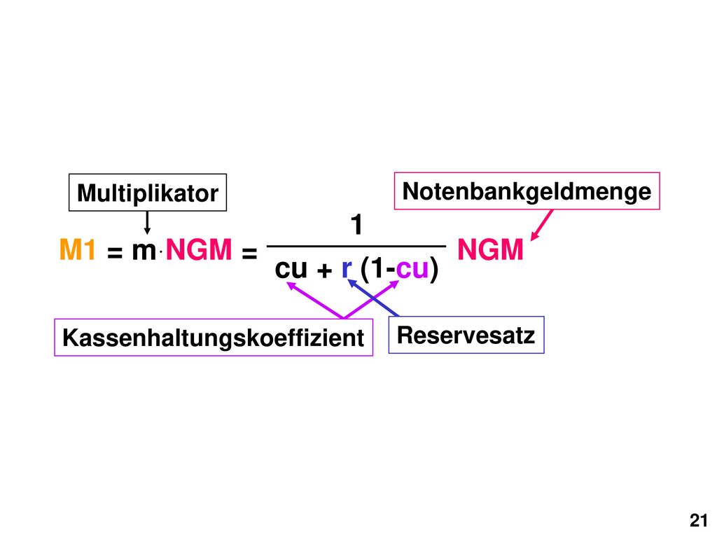 NGM cu + r (1-cu) 1 = M1 = m·NGM Multiplikator Notenbankgeldmenge