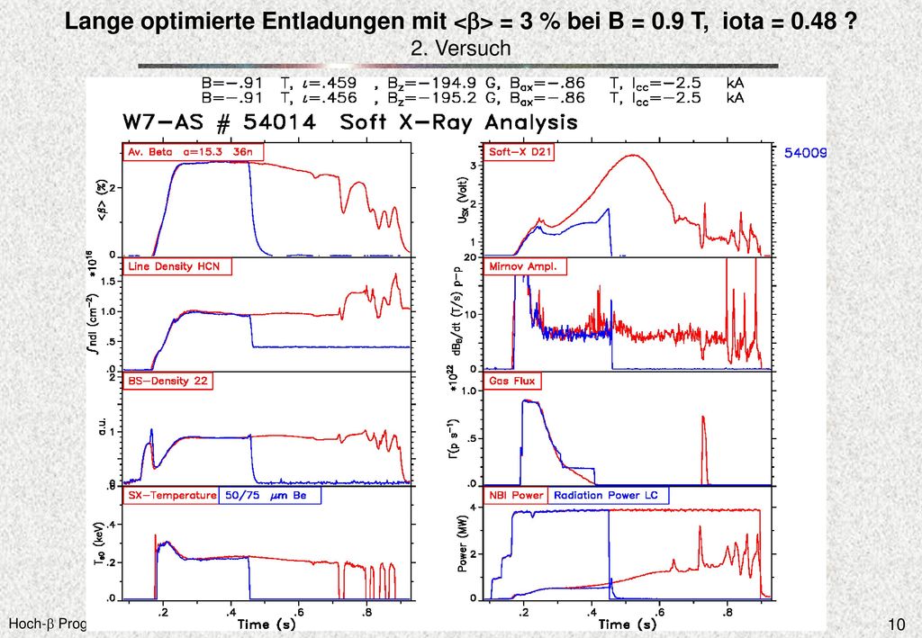 Lange optimierte Entladungen mit <b> = 3 % bei B = 0