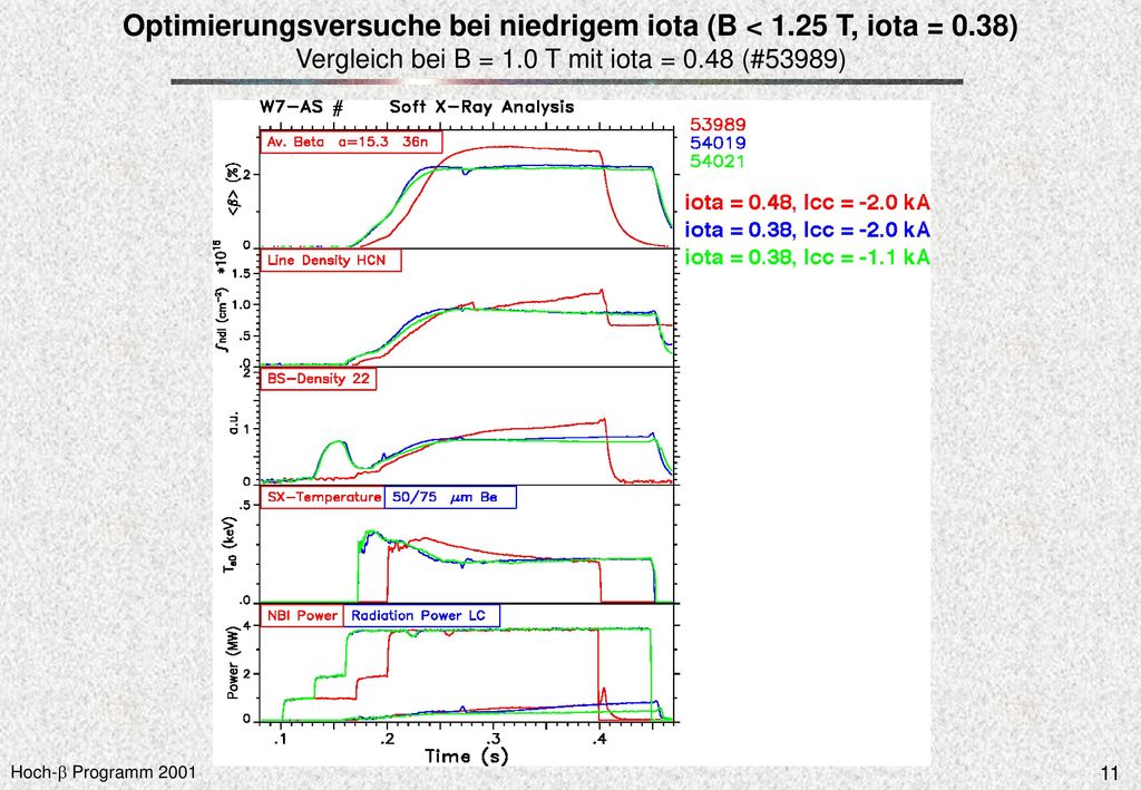 Optimierungsversuche bei niedrigem iota (B < T, iota = 0