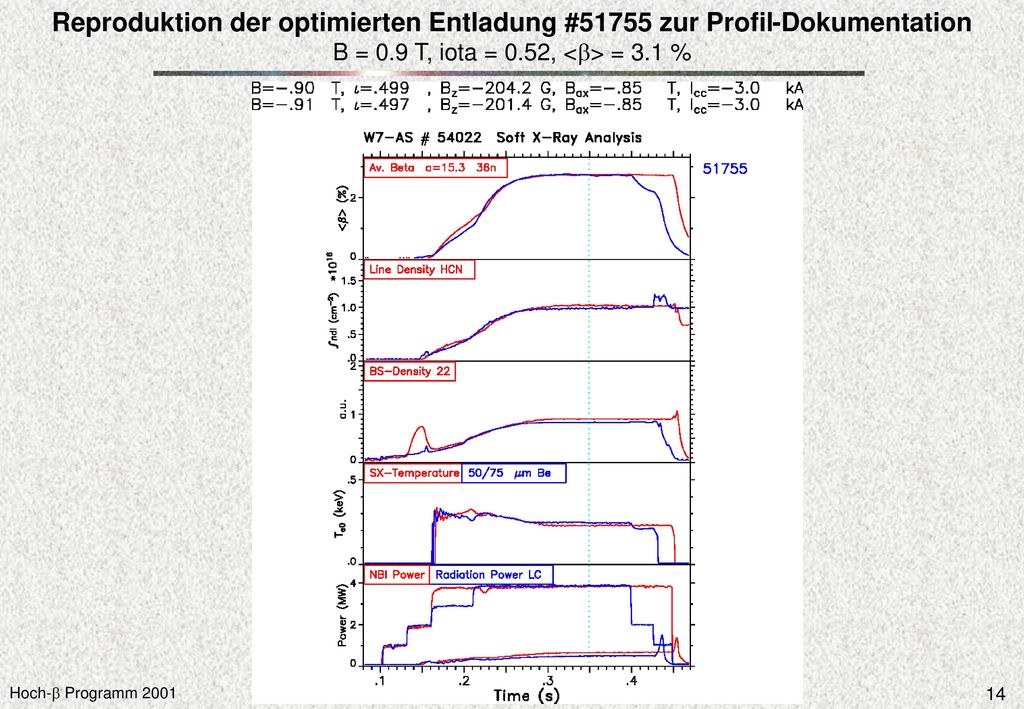Reproduktion der optimierten Entladung #51755 zur Profil-Dokumentation B = 0.9 T, iota = 0.52, <b> = 3.1 %