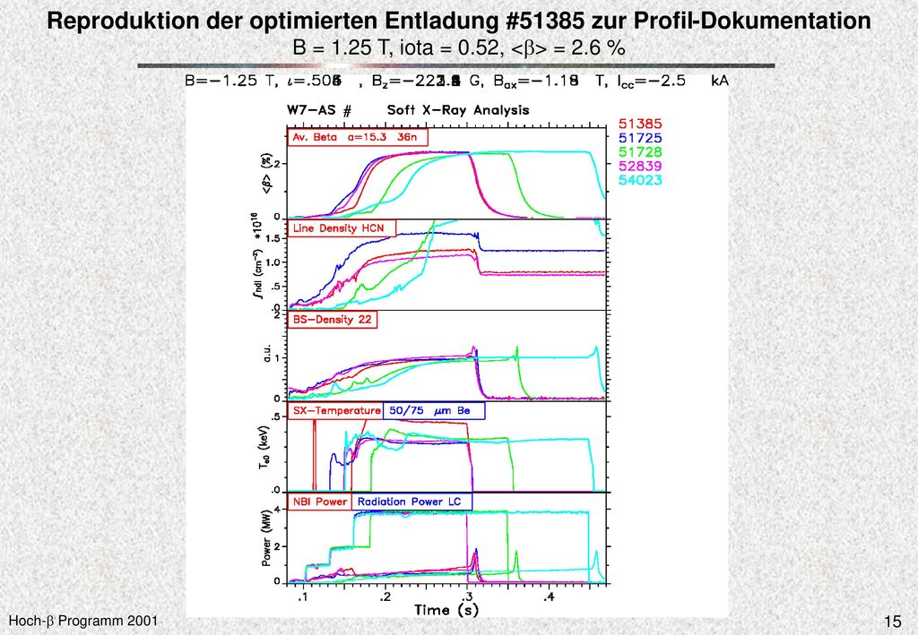 Reproduktion der optimierten Entladung #51385 zur Profil-Dokumentation B = 1.25 T, iota = 0.52, <b> = 2.6 %