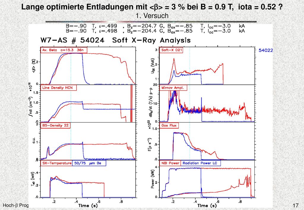 Lange optimierte Entladungen mit <b> = 3 % bei B = 0