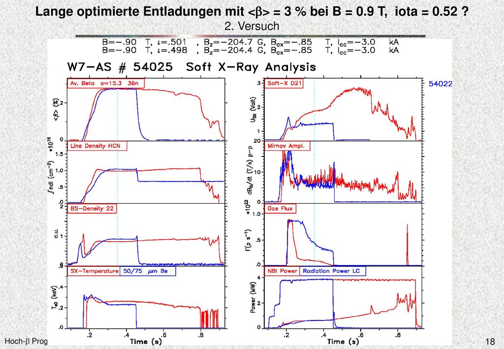 Lange optimierte Entladungen mit <b> = 3 % bei B = 0