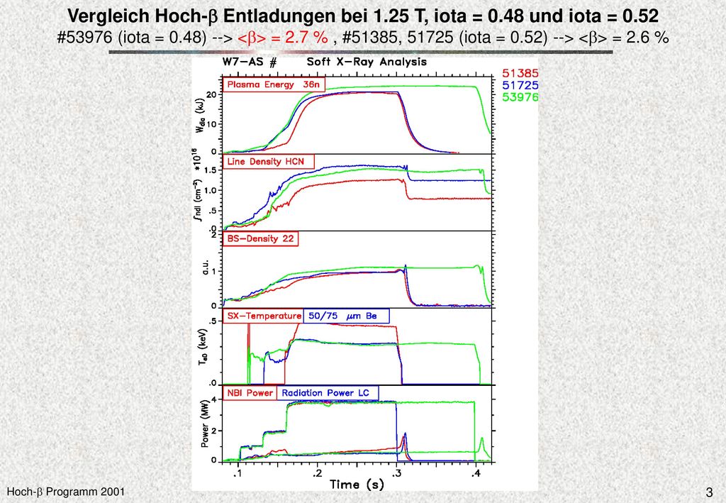 Vergleich Hoch-b Entladungen bei T, iota = und iota = 0
