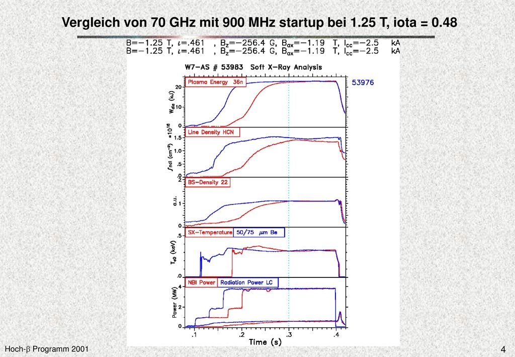 Vergleich von 70 GHz mit 900 MHz startup bei 1.25 T, iota = 0.48