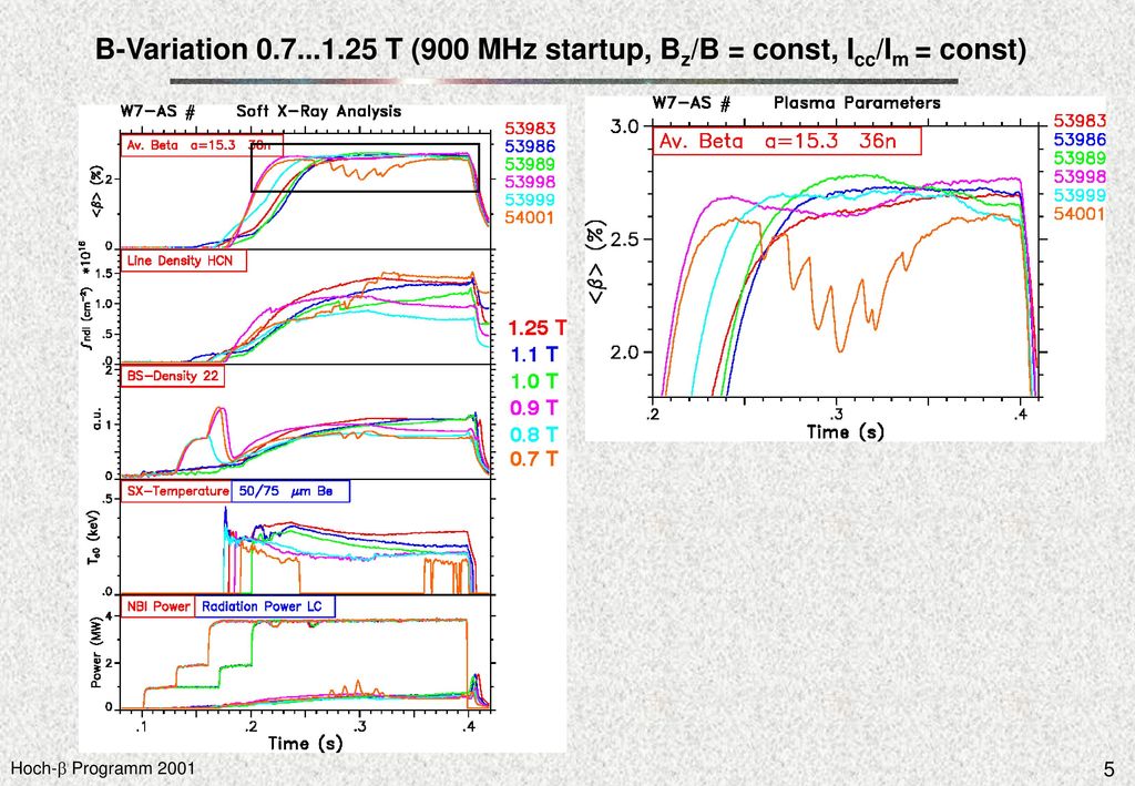 B-Variation T (900 MHz startup, Bz/B = const, Icc/Im = const)