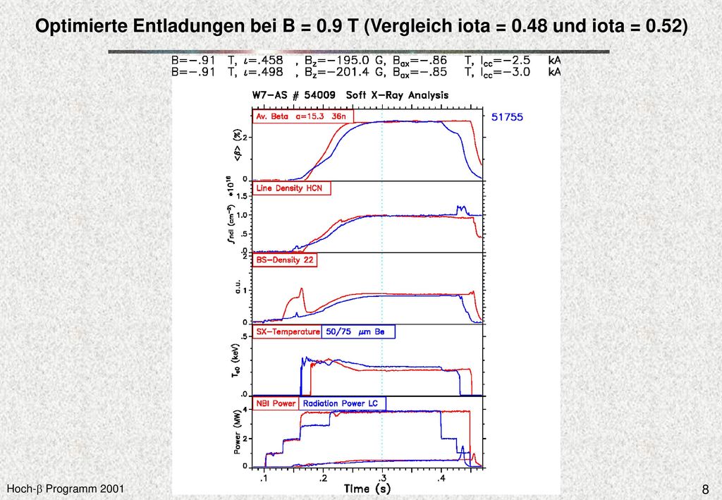 Optimierte Entladungen bei B = 0. 9 T (Vergleich iota = 0