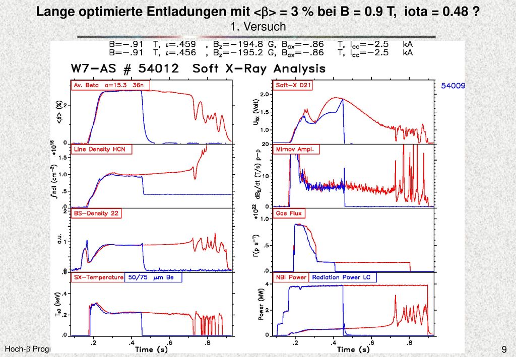 Lange optimierte Entladungen mit <b> = 3 % bei B = 0