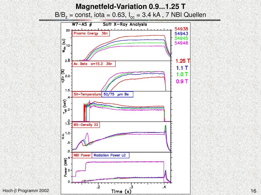 Magnetfeld-Variation T B/Bz = const, iota = 0. 63, Icc = 3