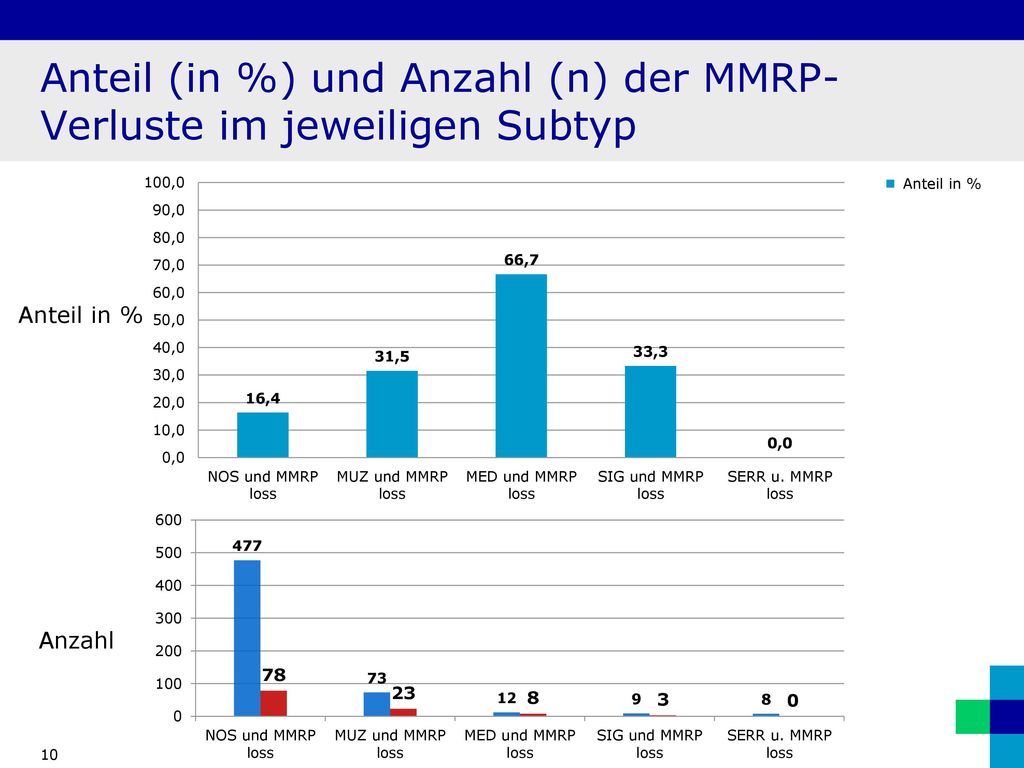 Anteil (in %) und Anzahl (n) der MMRP-Verluste im jeweiligen Subtyp