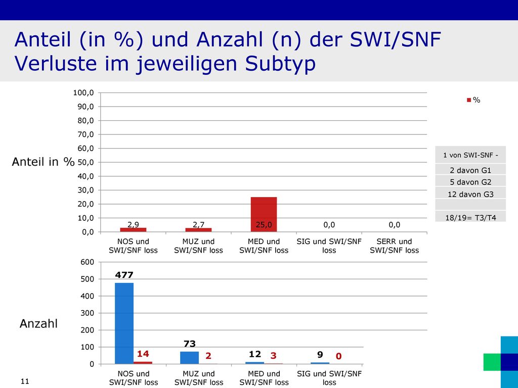 Anteil (in %) und Anzahl (n) der SWI/SNF Verluste im jeweiligen Subtyp