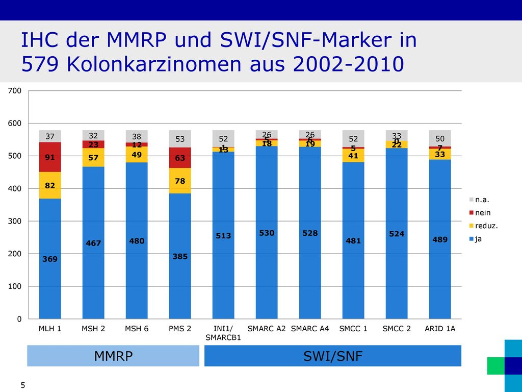 IHC der MMRP und SWI/SNF-Marker in 579 Kolonkarzinomen aus