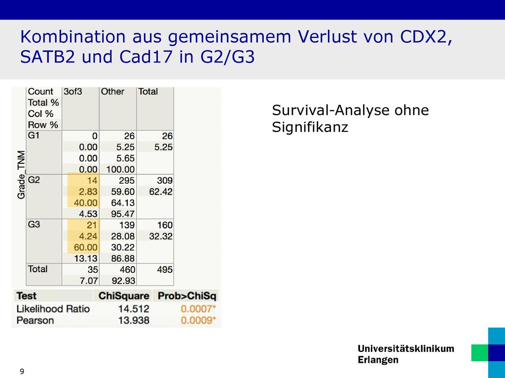 Kombination aus gemeinsamem Verlust von CDX2, SATB2 und Cad17 in G2/G3