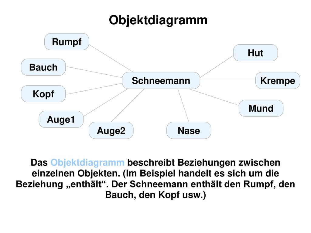 Objektdiagramm Rumpf Hut Bauch Schneemann Krempe Kopf Mund Auge1 Auge2