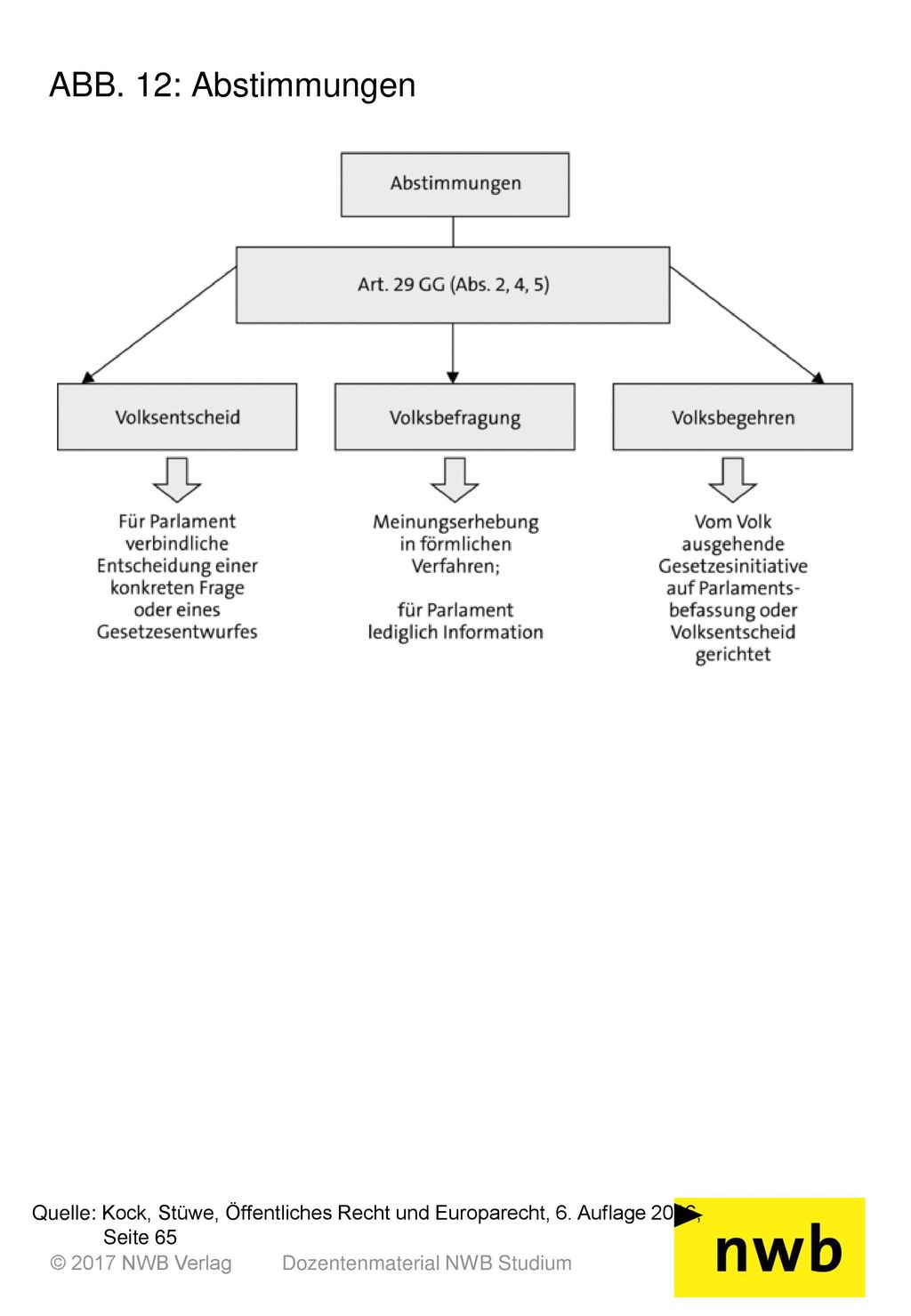 ABB. 12: Abstimmungen Quelle: Kock, Stüwe, Öffentliches Recht und Europarecht, 6. Auflage 2016, Seite 65.