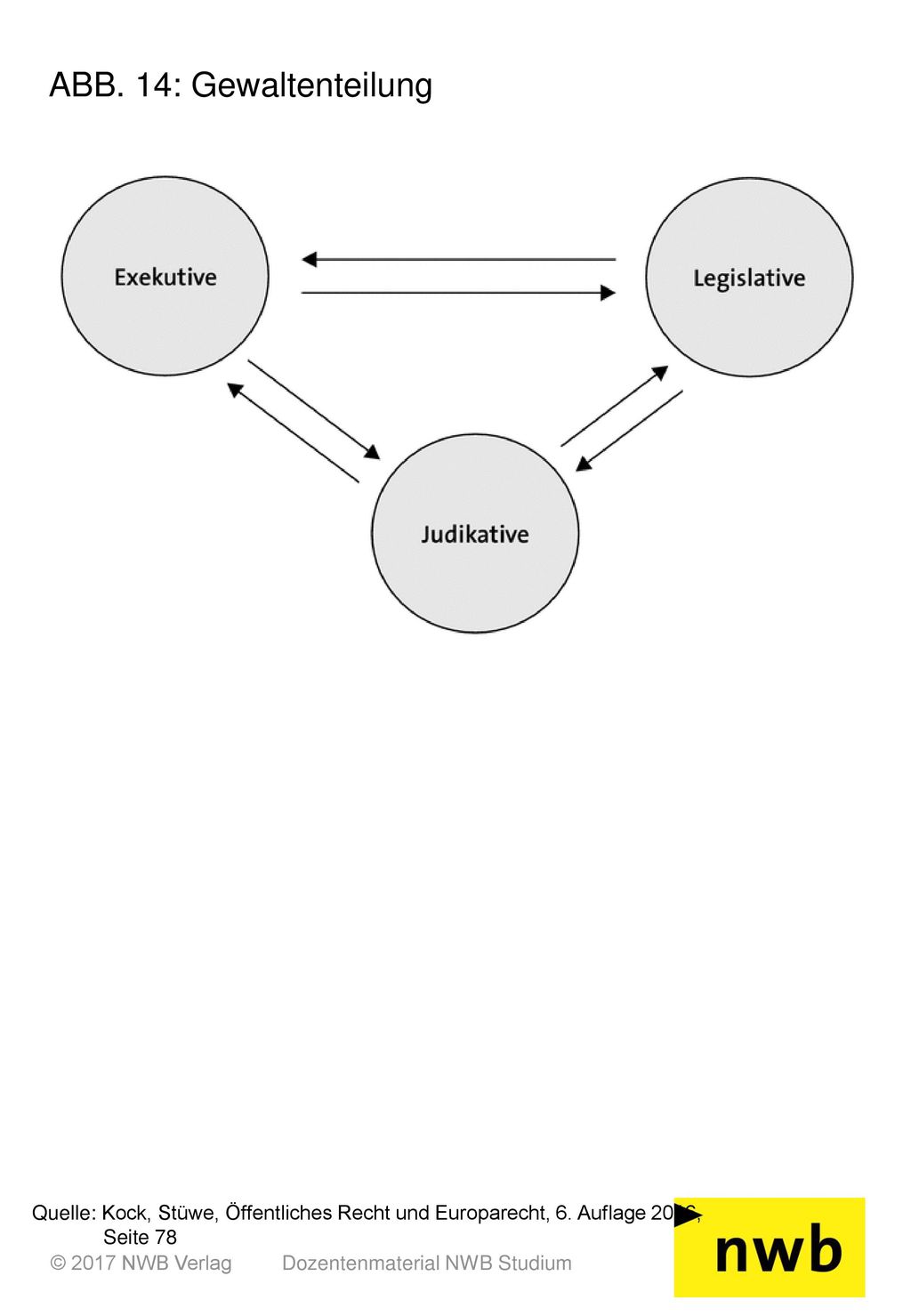 ABB. 14: Gewaltenteilung Quelle: Kock, Stüwe, Öffentliches Recht und Europarecht, 6. Auflage 2016, Seite 78.