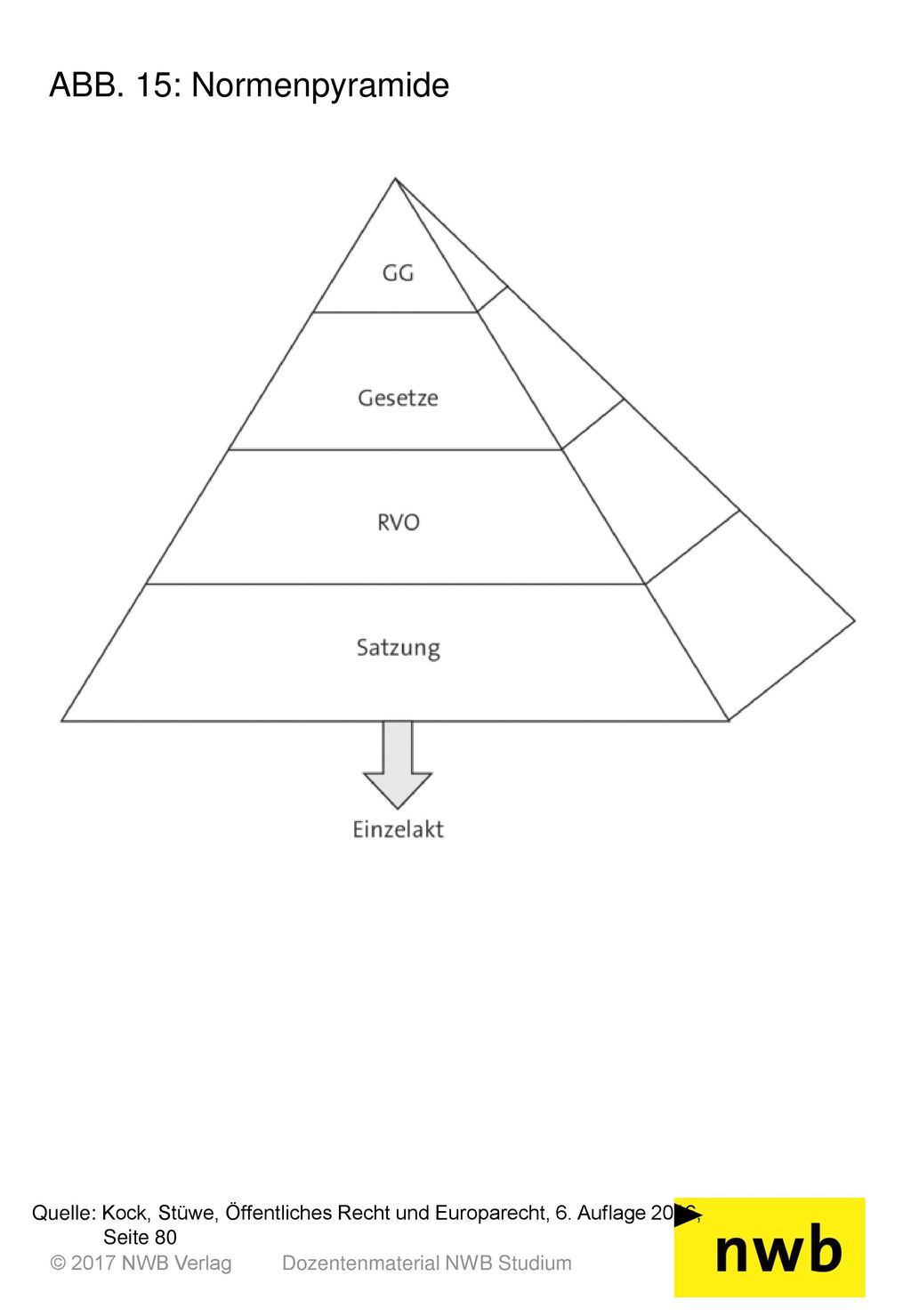 ABB. 15: Normenpyramide Quelle: Kock, Stüwe, Öffentliches Recht und Europarecht, 6. Auflage 2016, Seite 80.